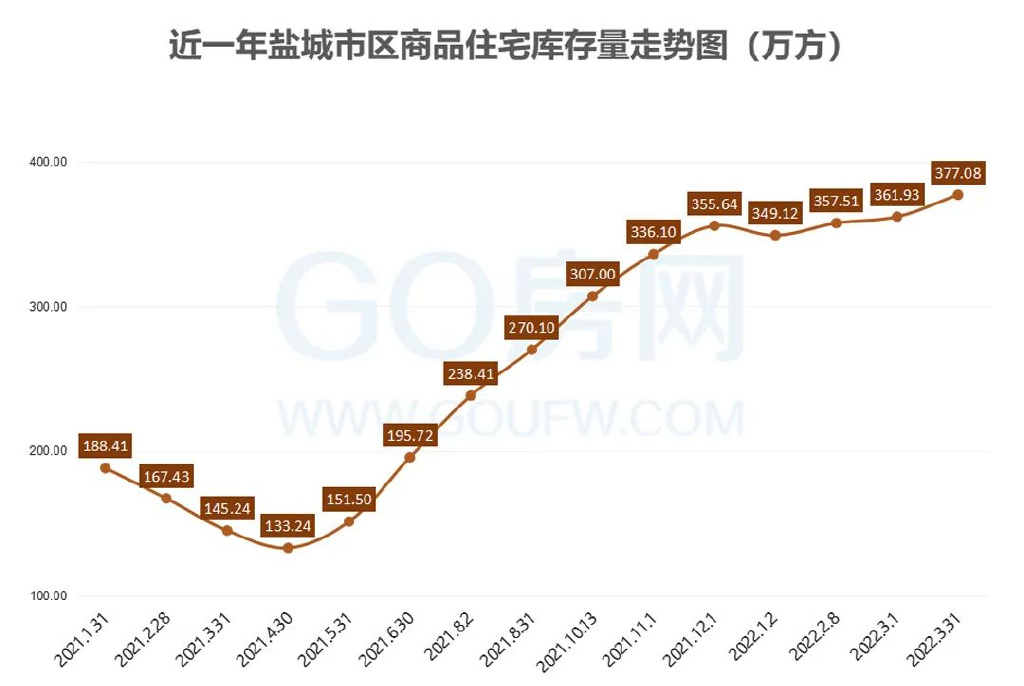 今年盐城房产销售量如何，市场动态与趋势分析